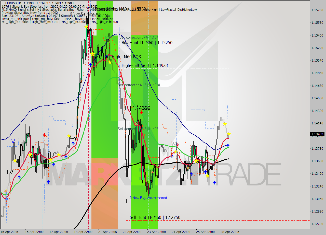 EURUSD MTF analysis at 2025.04.29 06:00