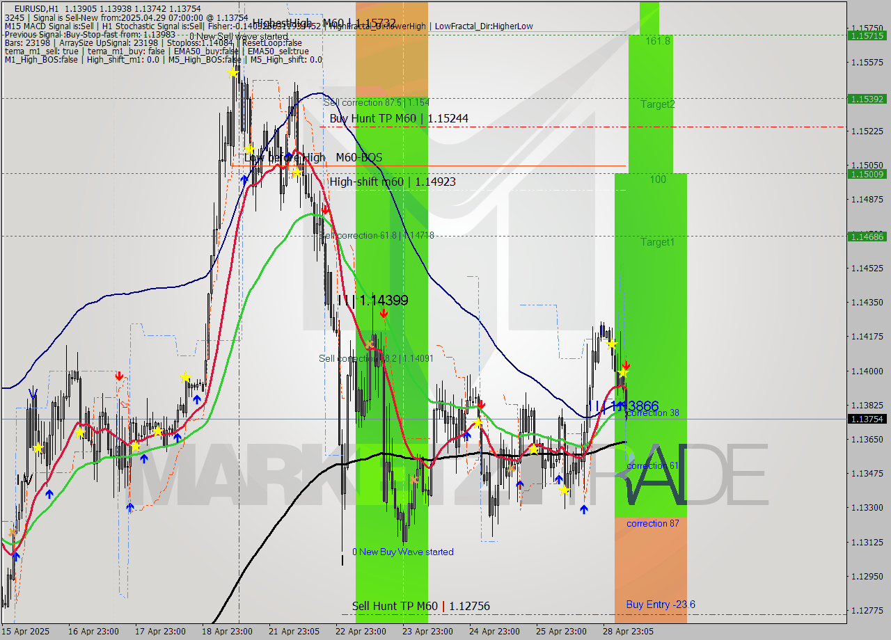 EURUSD MTF analysis at 2025.04.29 07:51