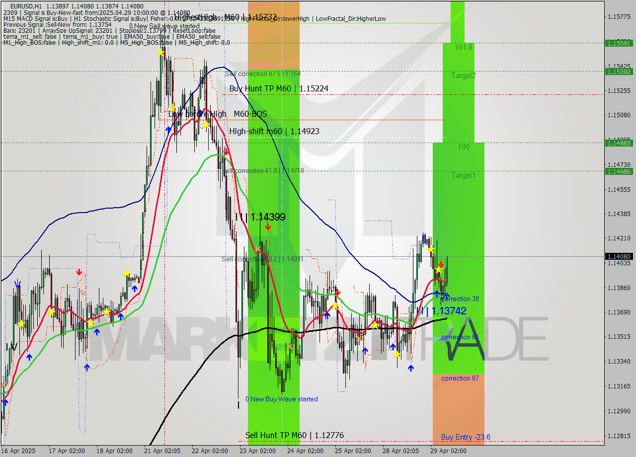 EURUSD MTF analysis at 2025.04.29 10:45