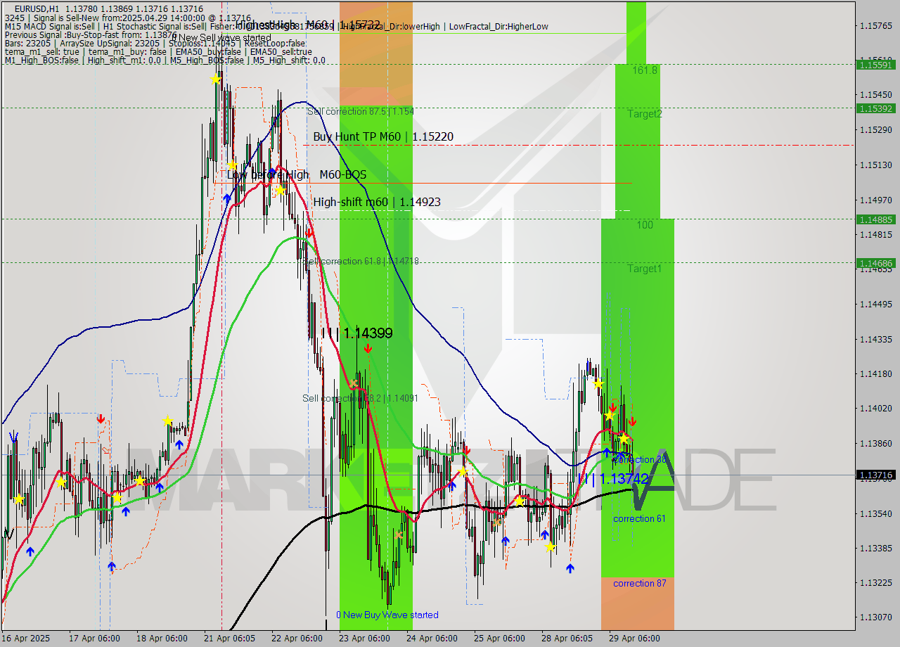 EURUSD MTF analysis at 2025.04.29 14:58