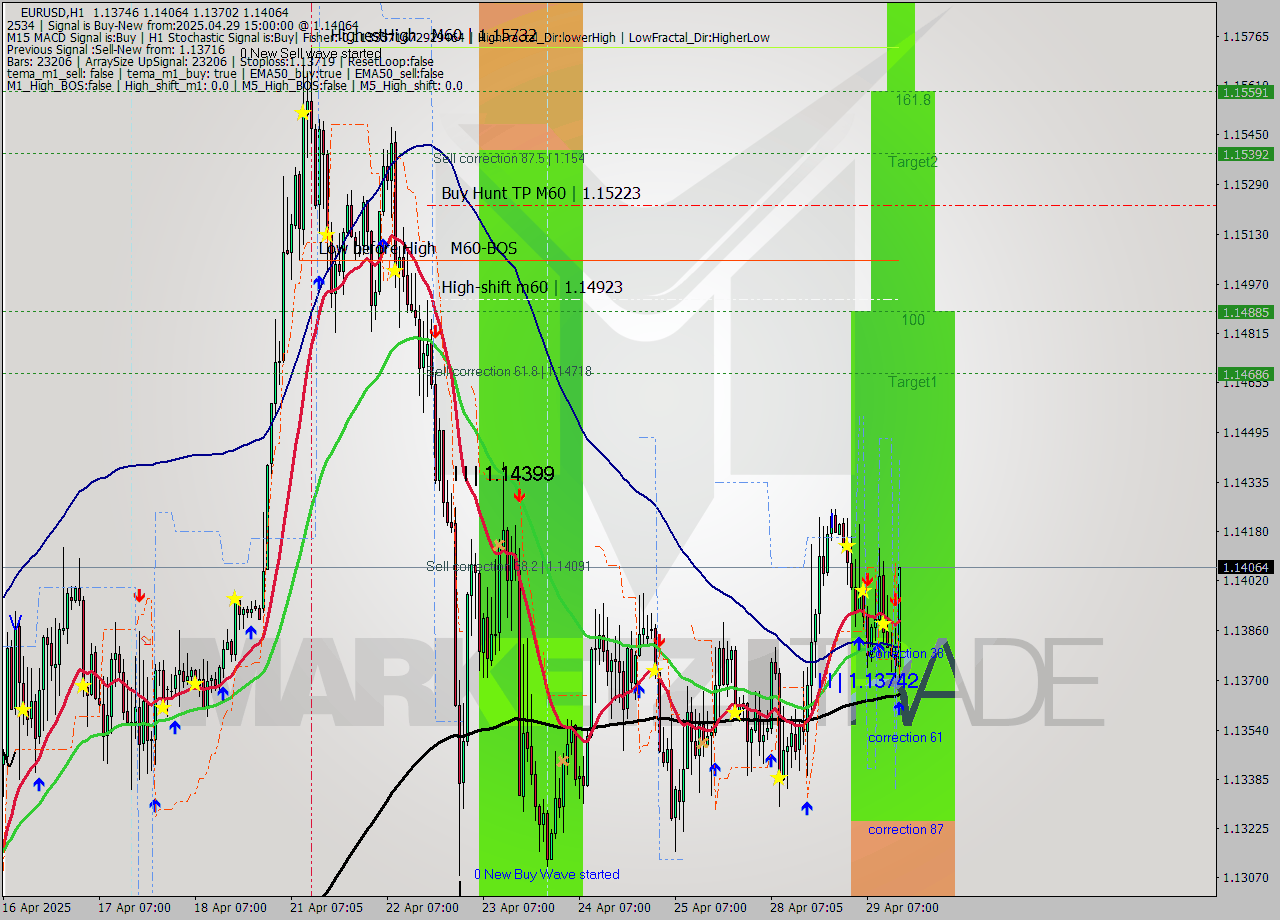EURUSD MTF analysis at 2025.04.29 15:54