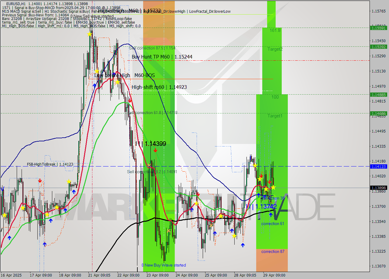 EURUSD MTF analysis at 2025.04.29 17:46