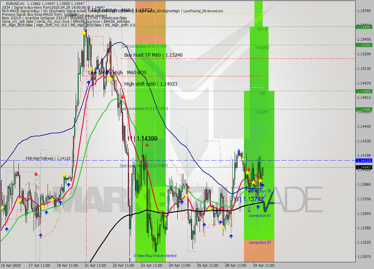 EURUSD MTF analysis at 2025.04.29 19:06
