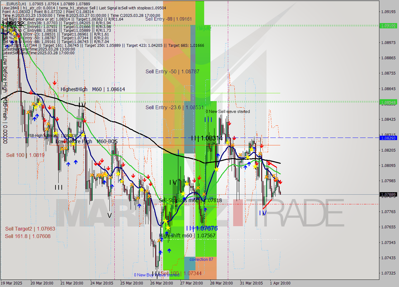 EURUSD MTF analysis at 2025.04.02 04:01