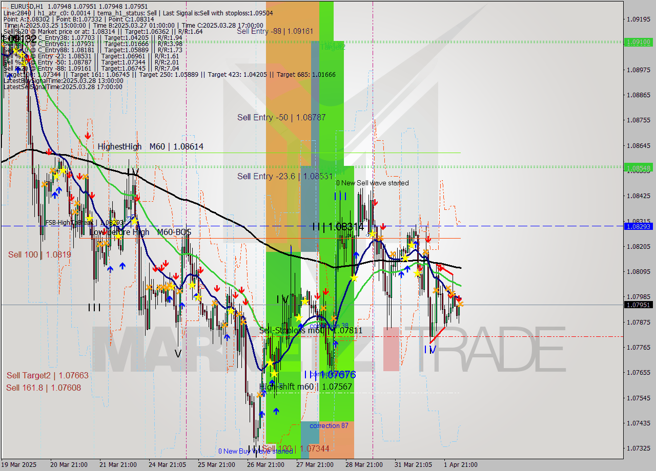 EURUSD MTF analysis at 2025.04.02 05:00