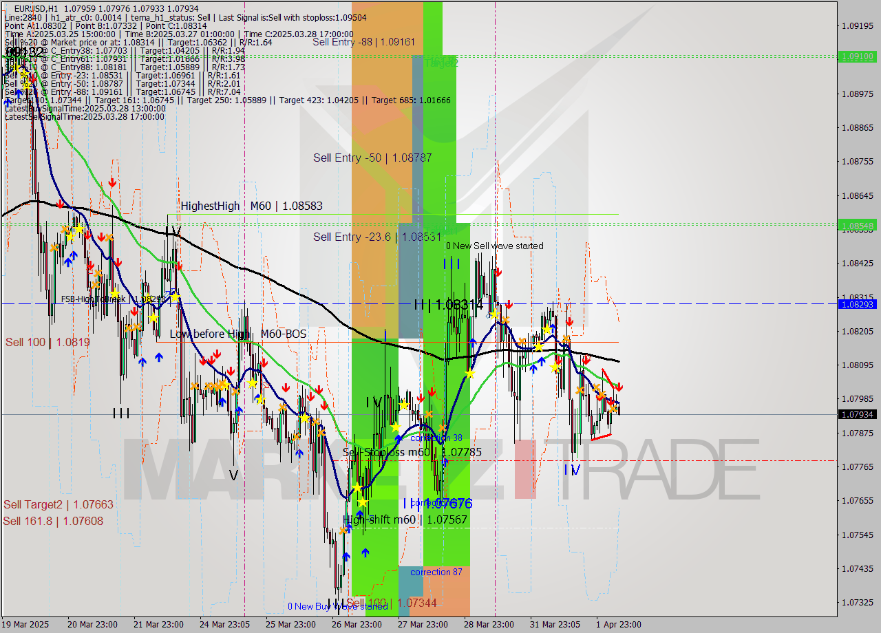 EURUSD MTF analysis at 2025.04.02 07:54