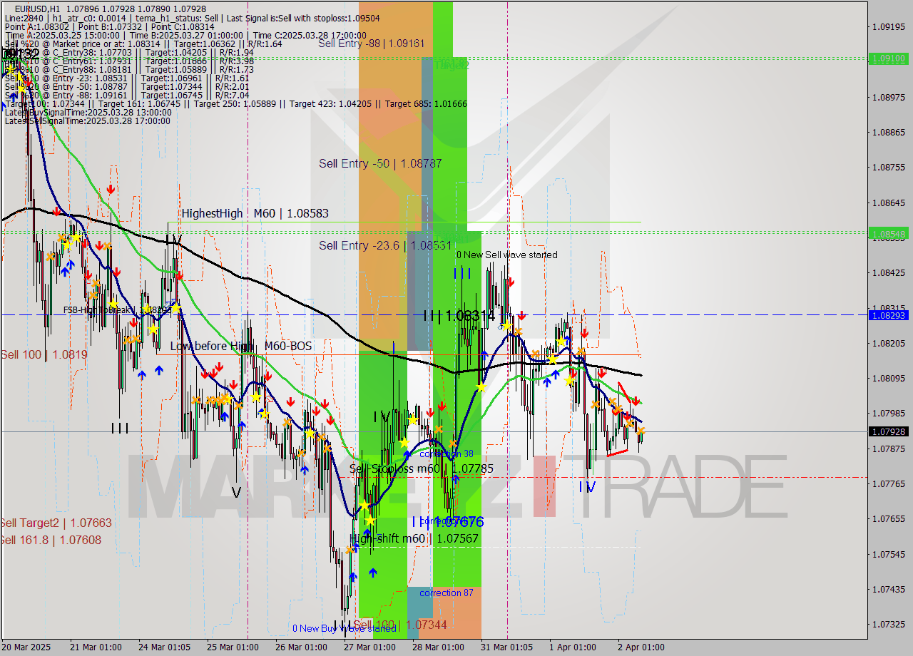 EURUSD MTF analysis at 2025.04.02 09:01