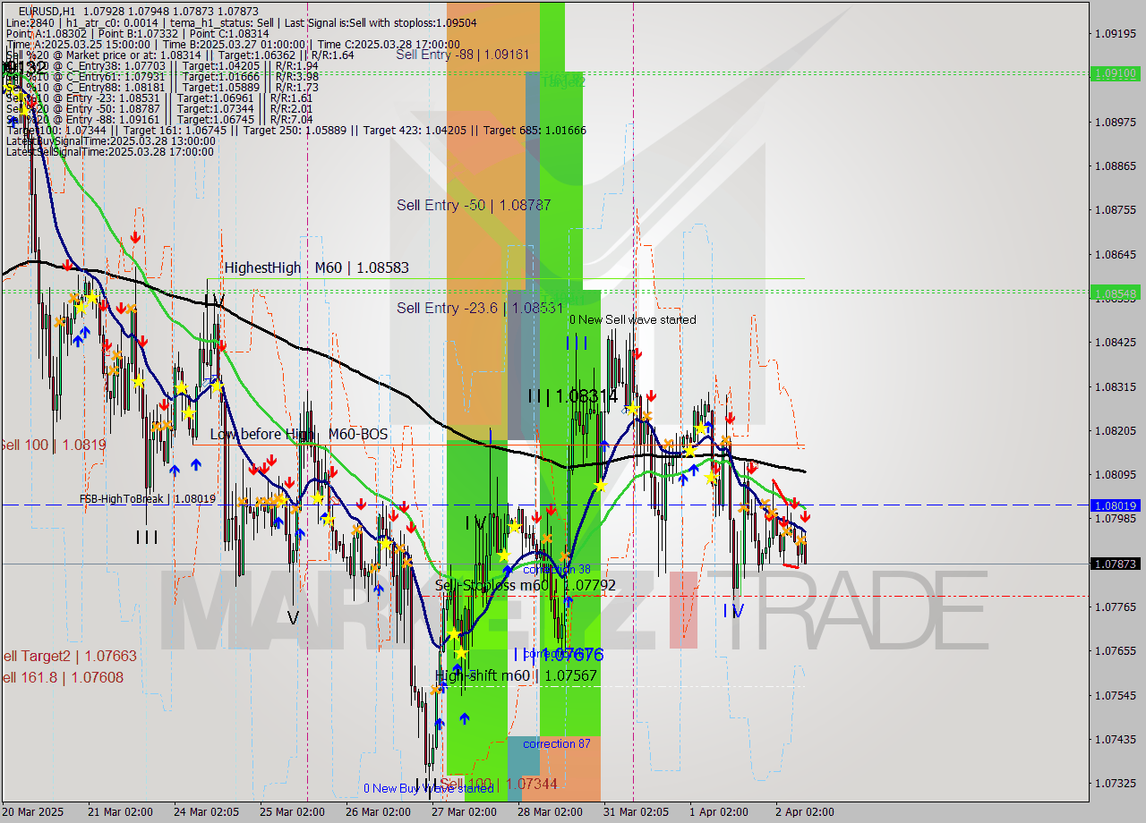 EURUSD MTF analysis at 2025.04.02 10:12