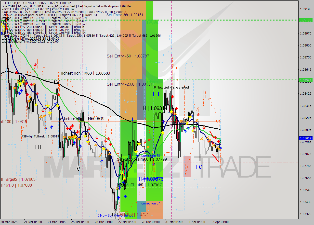 EURUSD MTF analysis at 2025.04.02 12:04