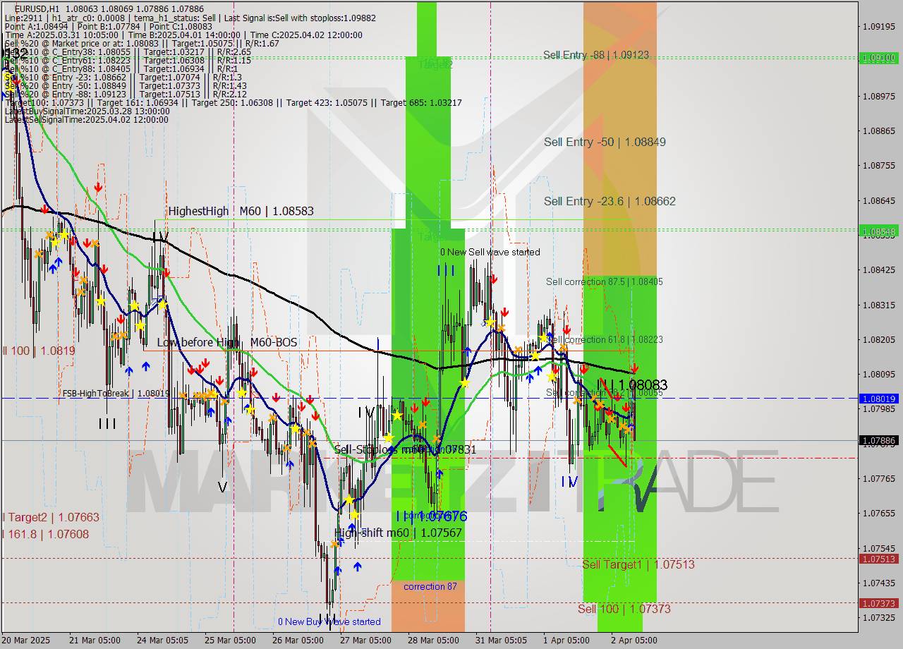 EURUSD MTF analysis at 2025.04.02 13:34