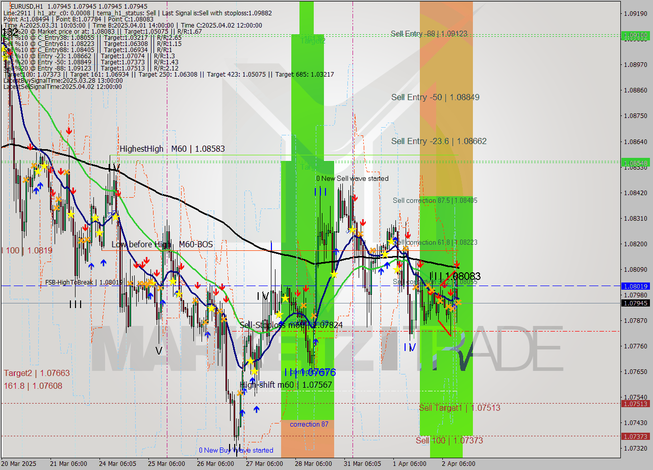 EURUSD MTF analysis at 2025.04.02 14:00