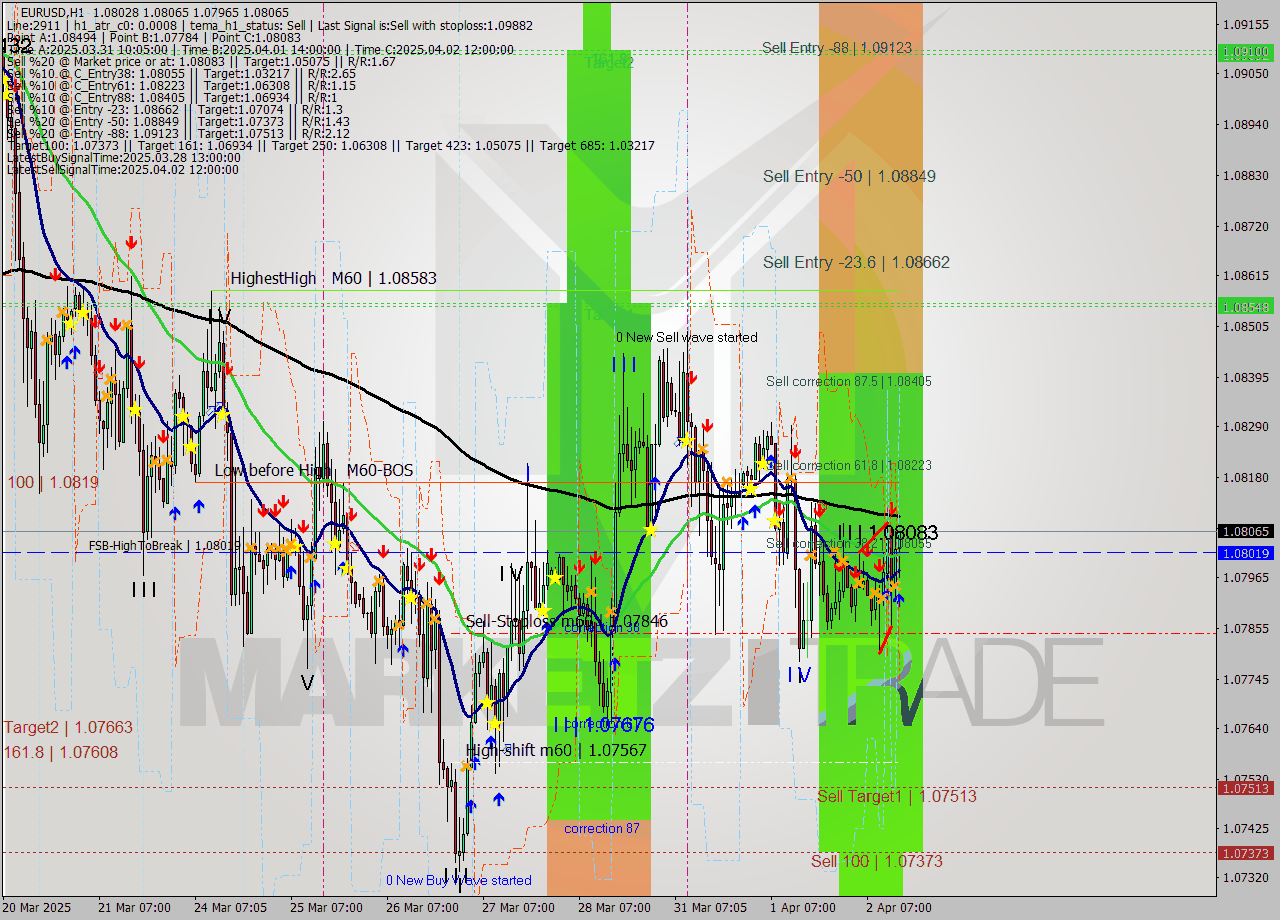 EURUSD MTF analysis at 2025.04.02 15:26