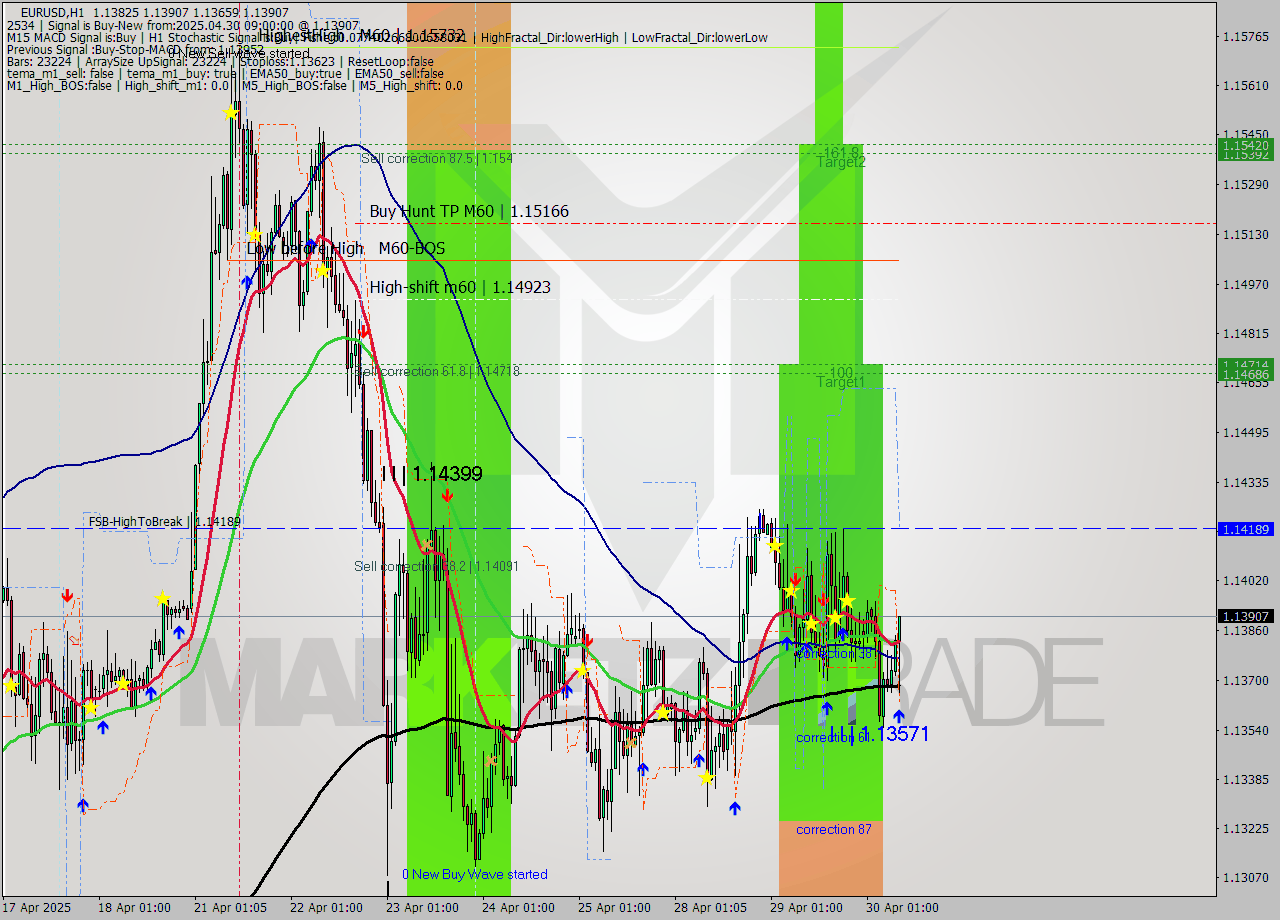EURUSD MTF analysis at 2025.04.30 09:35