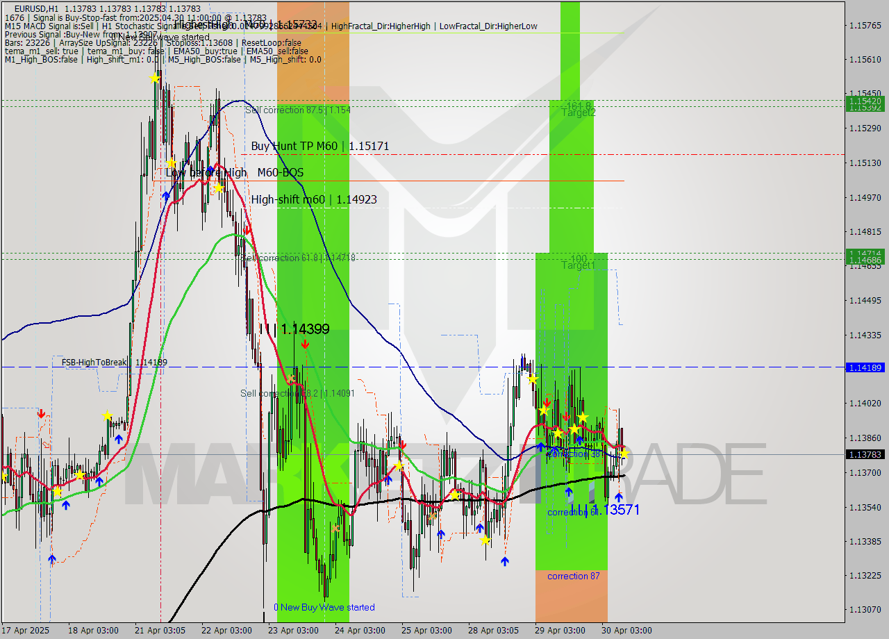 EURUSD MTF analysis at 2025.04.30 11:00