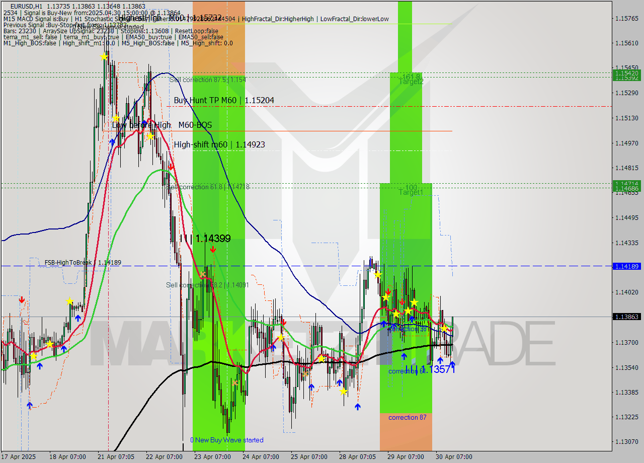 EURUSD MTF analysis at 2025.04.30 15:47