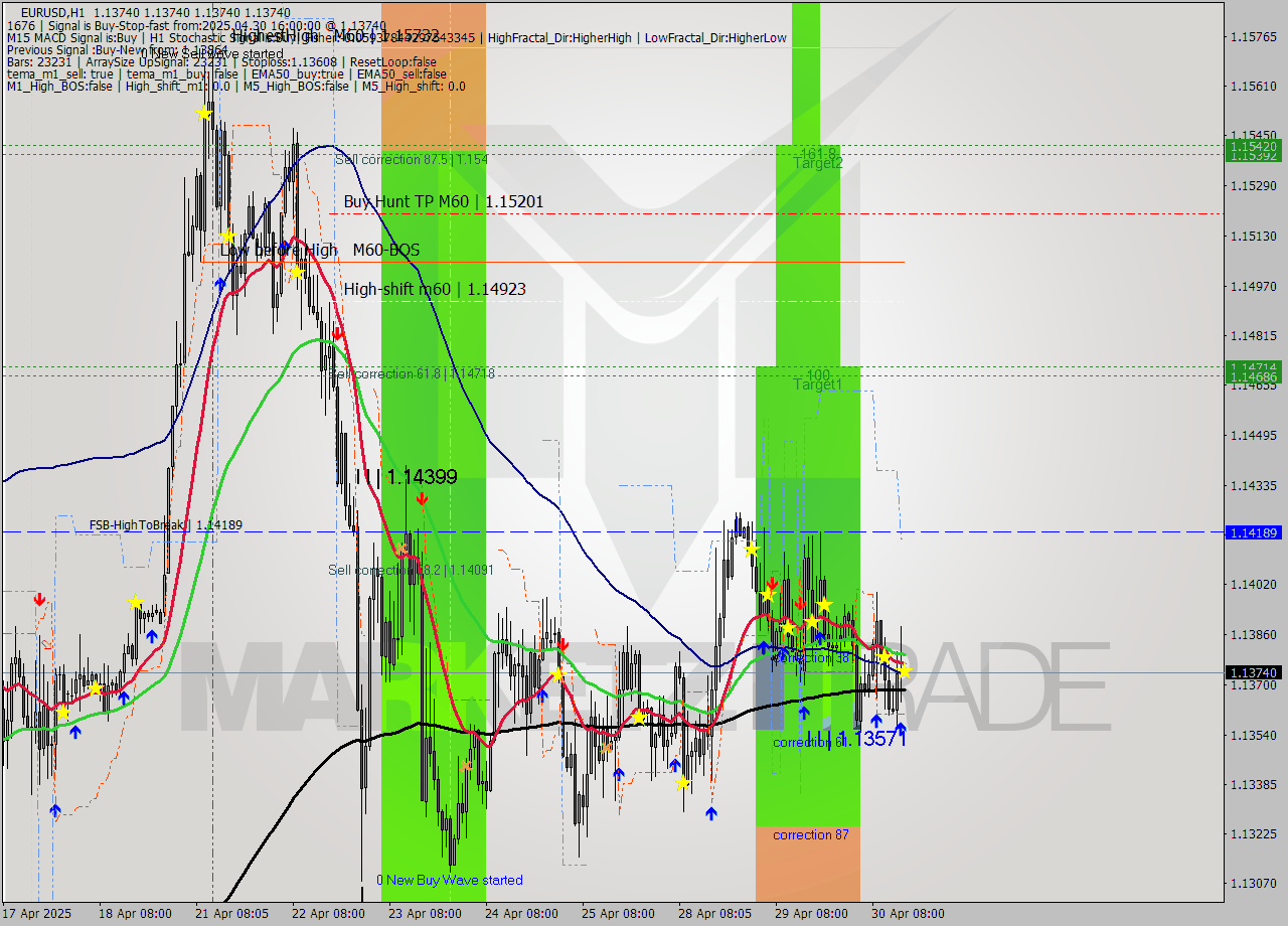 EURUSD MTF analysis at 2025.04.30 16:00