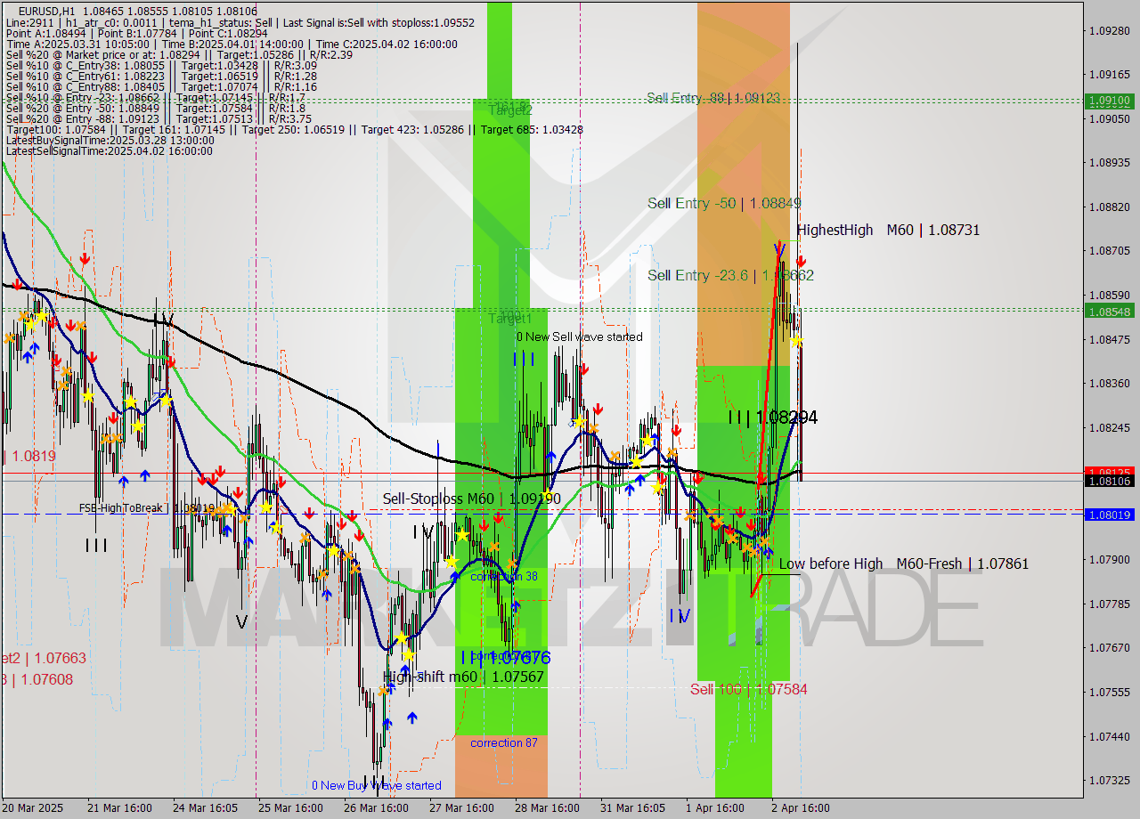 EURUSD MTF analysis at 2025.04.03 00:28