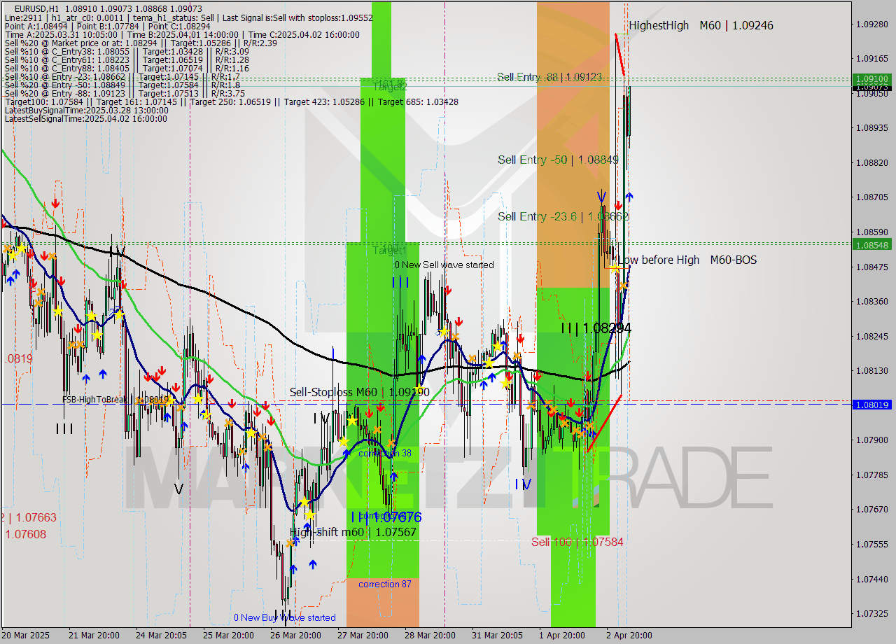 EURUSD MTF analysis at 2025.04.03 04:28