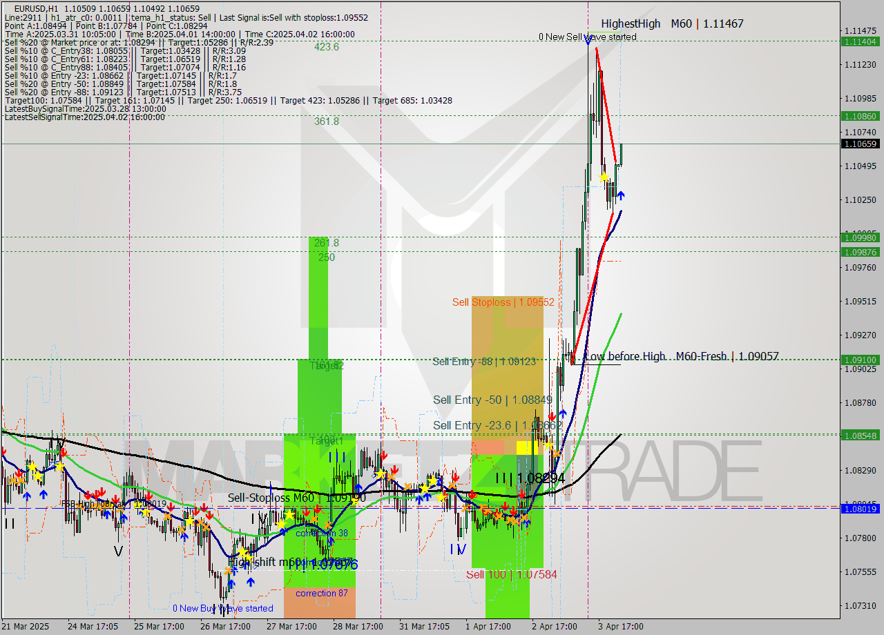 EURUSD MTF analysis at 2025.04.04 01:33