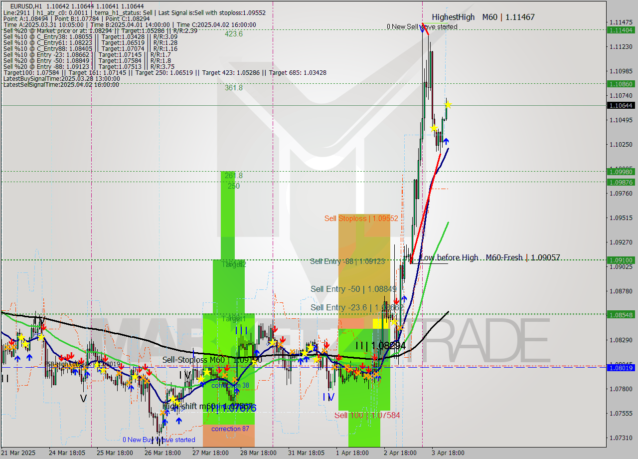 EURUSD MTF analysis at 2025.04.04 02:00