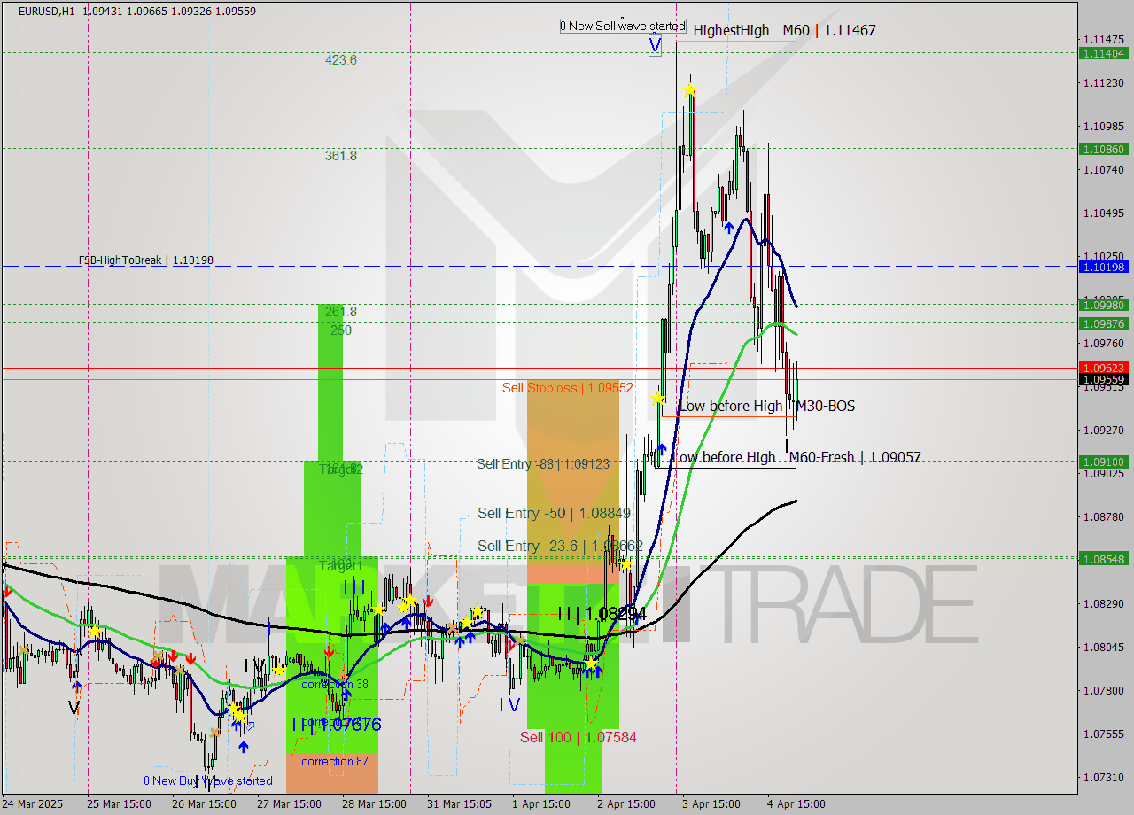 EURUSD MTF analysis at 2025.04.04 04:05