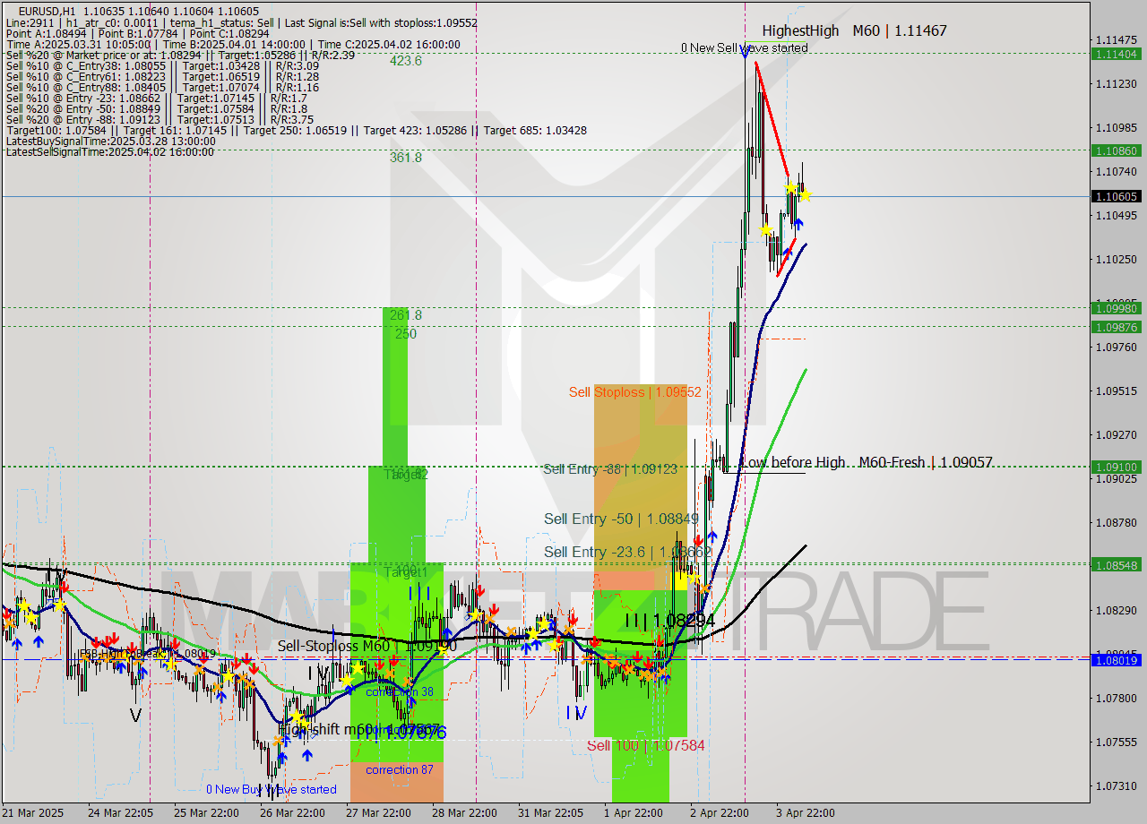 EURUSD MTF analysis at 2025.04.04 06:01