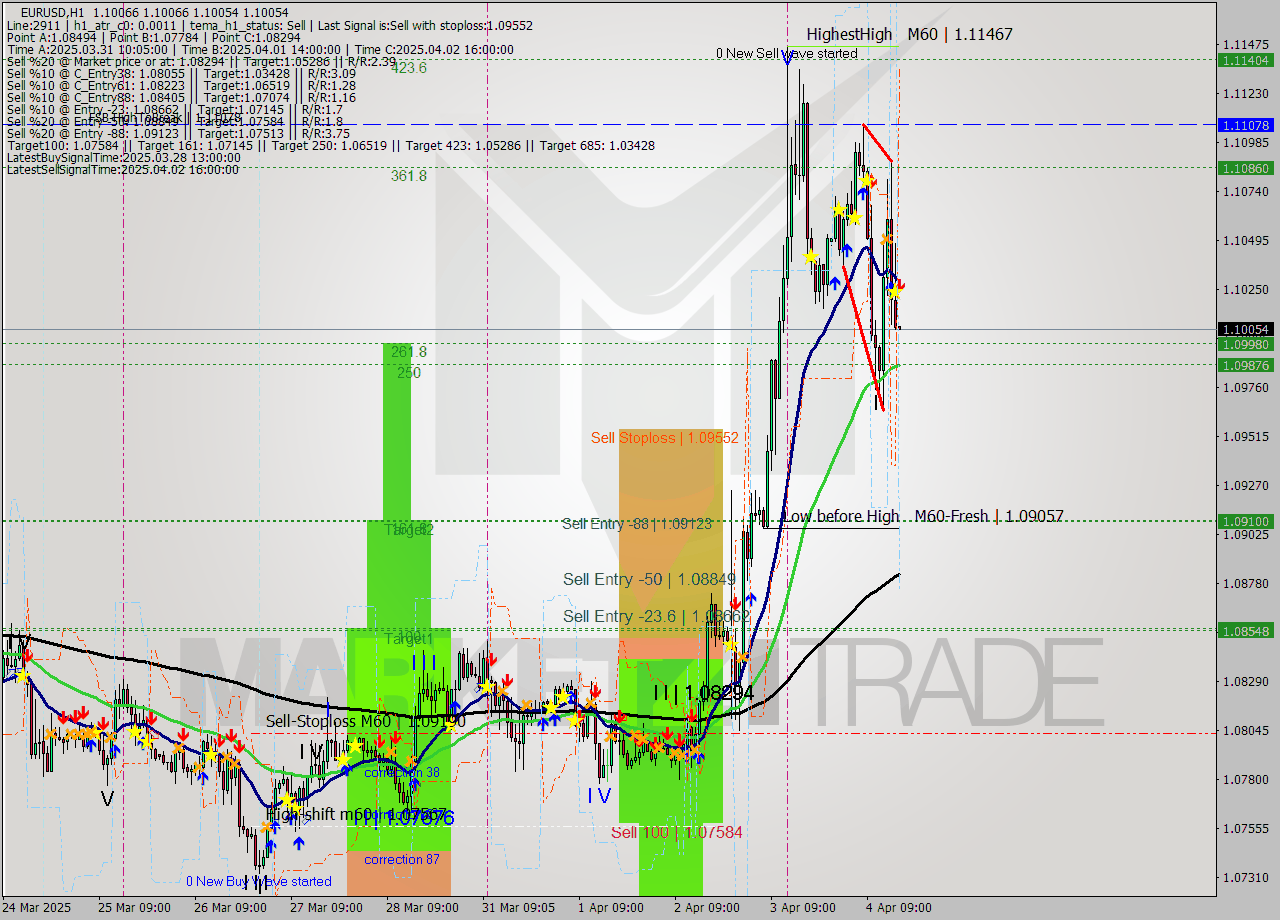 EURUSD MTF analysis at 2025.04.04 17:00