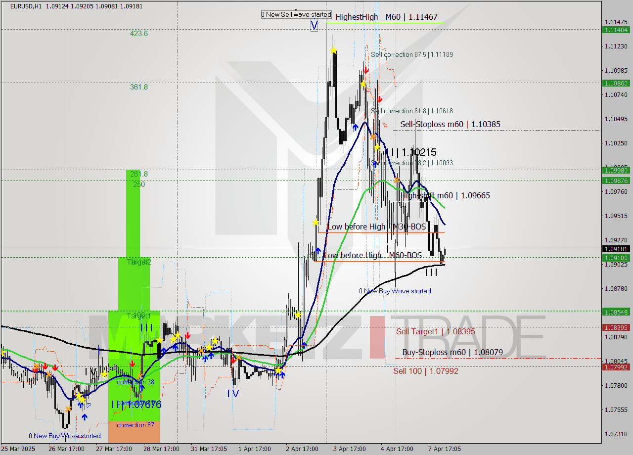 EURUSD MTF analysis at 2025.04.07 01:16