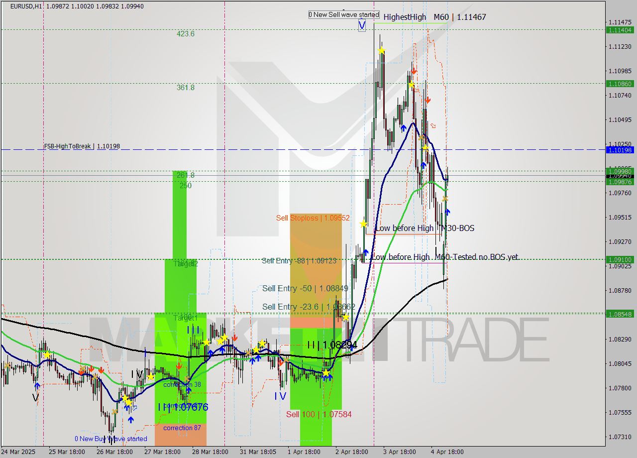 EURUSD MTF analysis at 2025.04.07 02:42