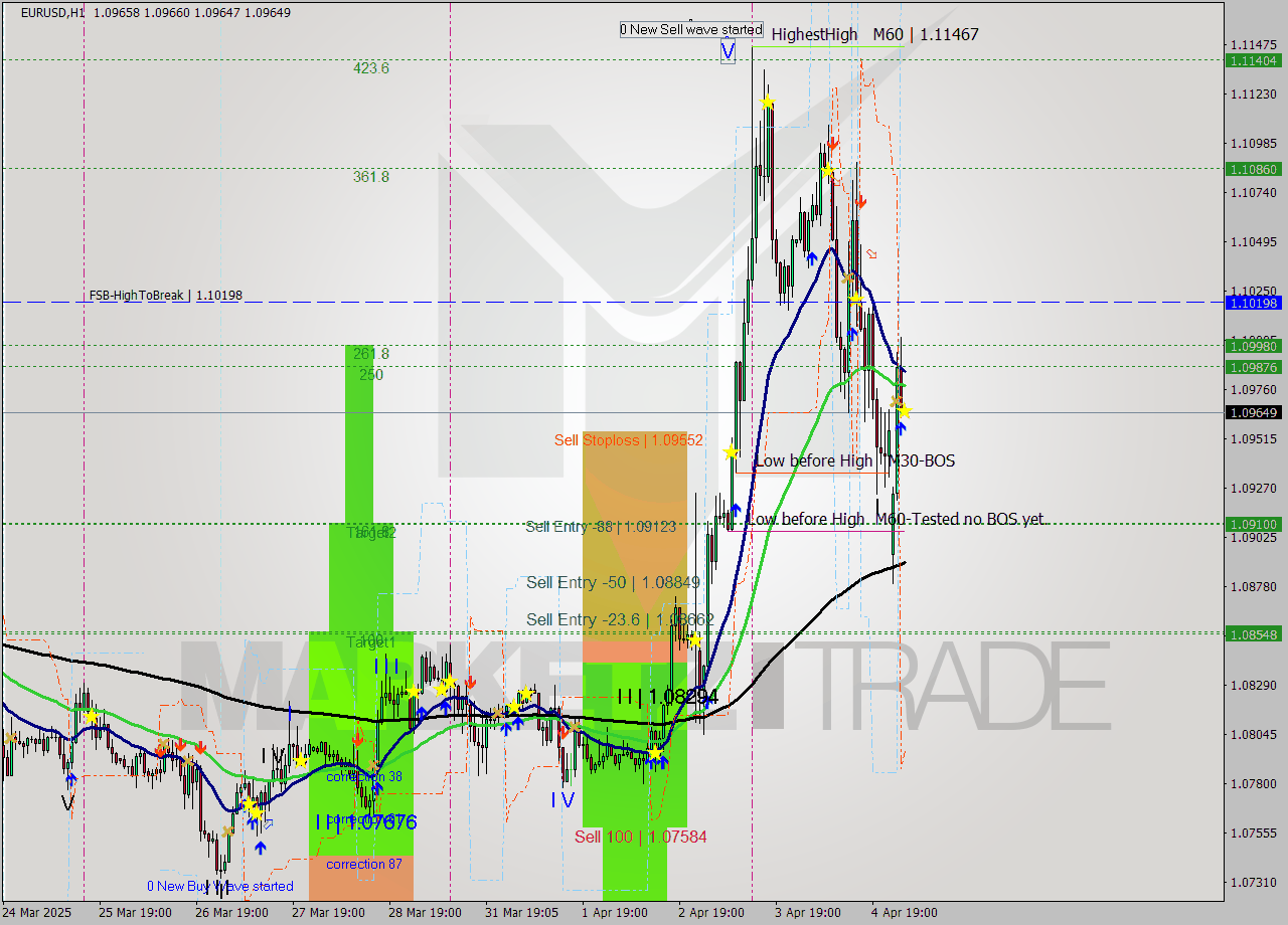 EURUSD MTF analysis at 2025.04.07 03:05