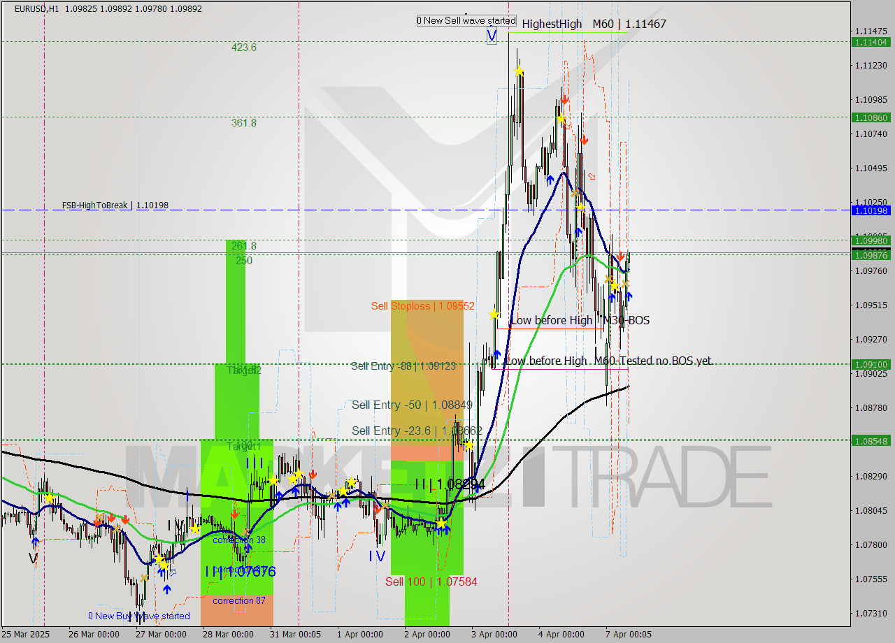 EURUSD MTF analysis at 2025.04.07 08:18