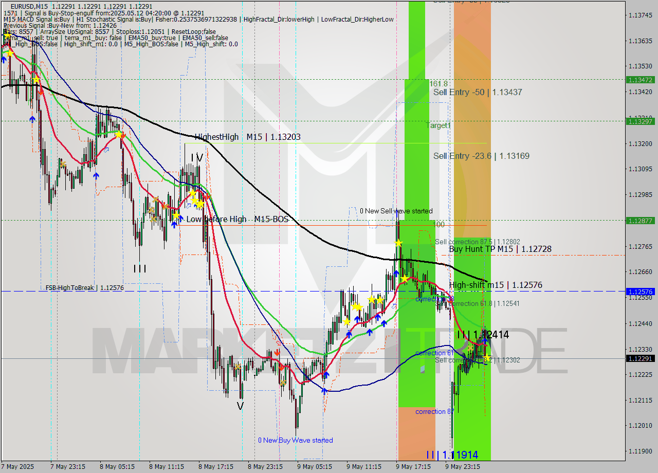 EURUSD M15 Analysis EURUSD M15 Signal
