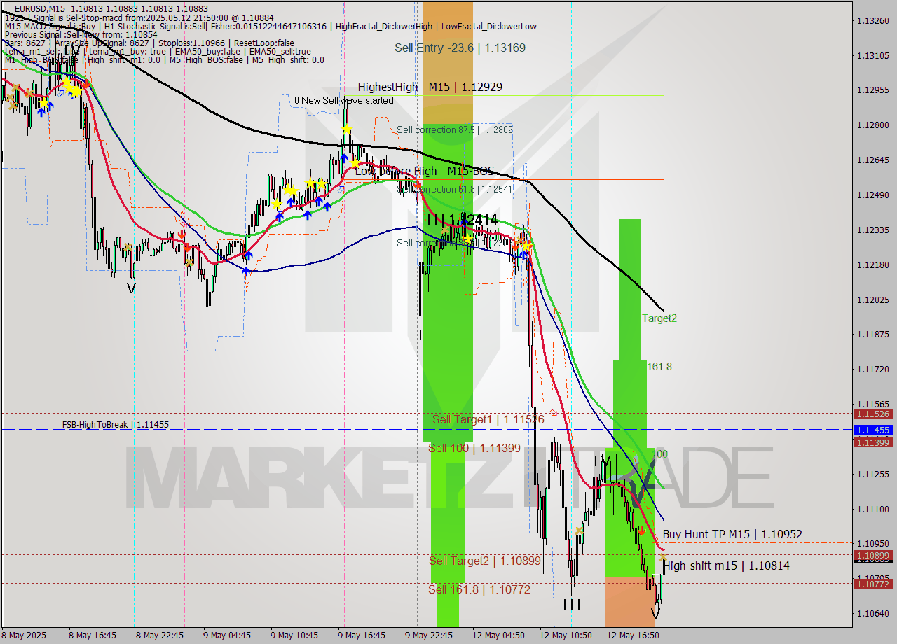 EURUSD M15 Signal