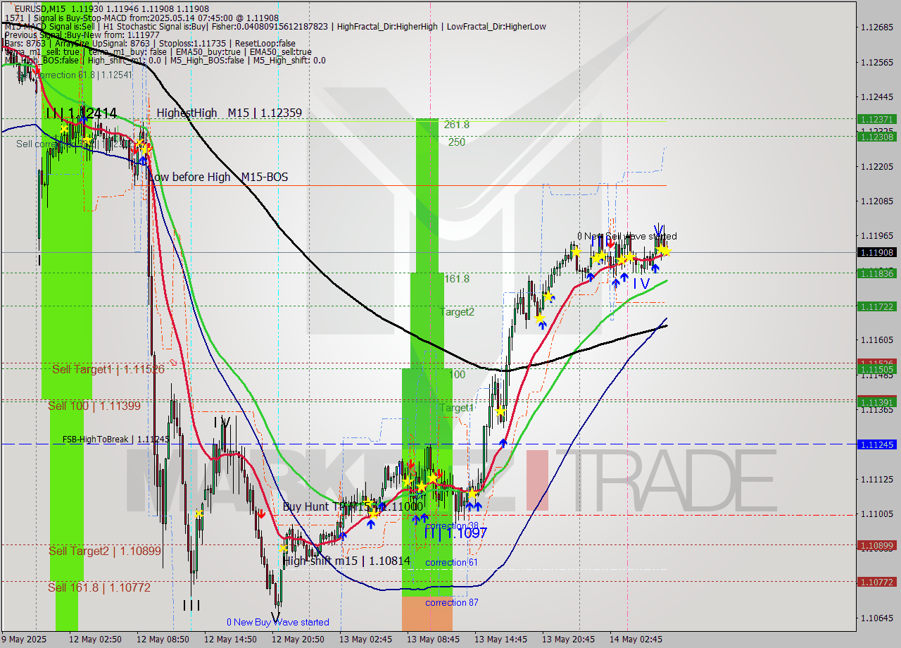 EURUSD M15 Analysis EURUSD M15 Signal
