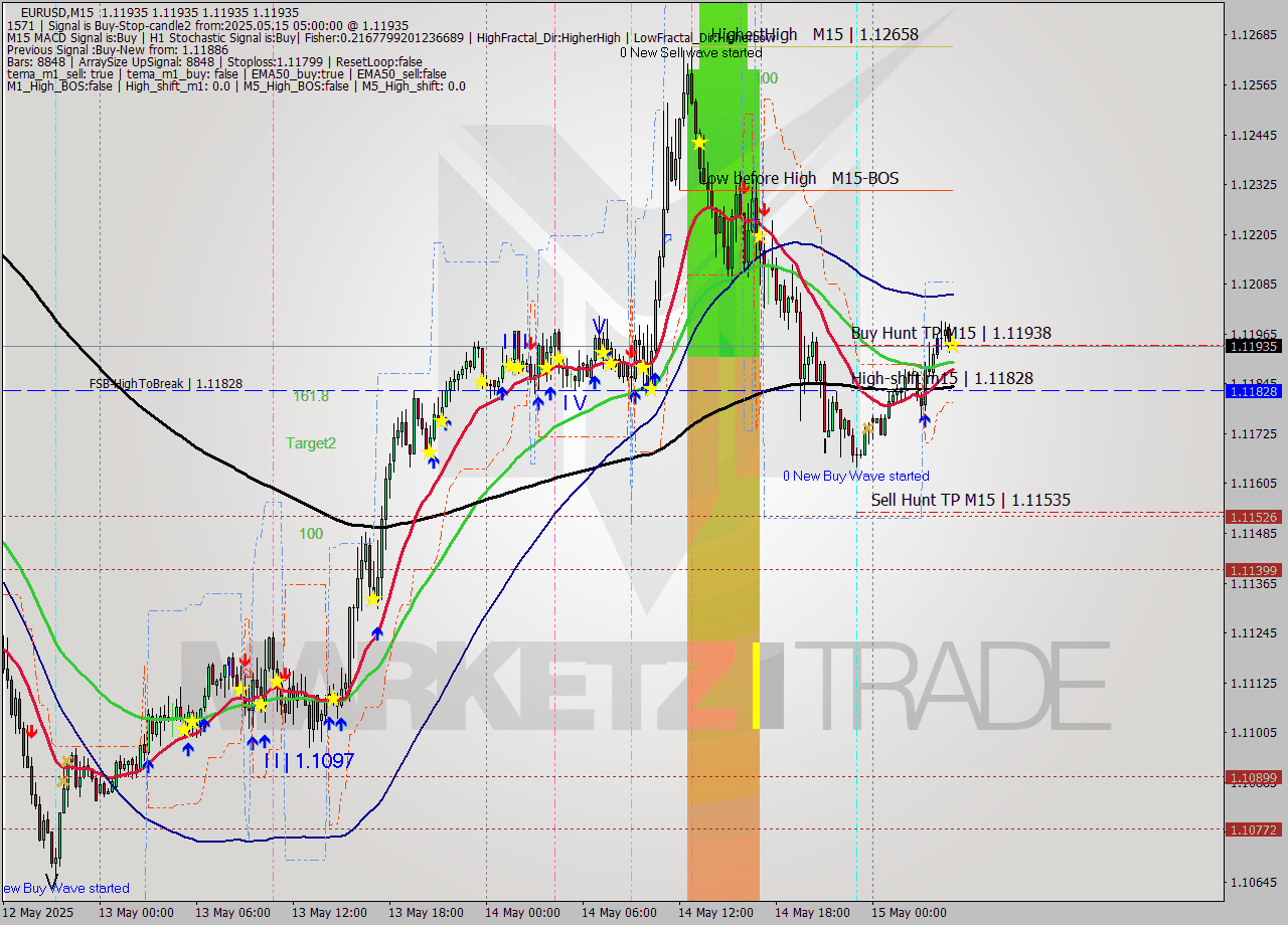 EURUSD M15 Analysis EURUSD M15 Signal
