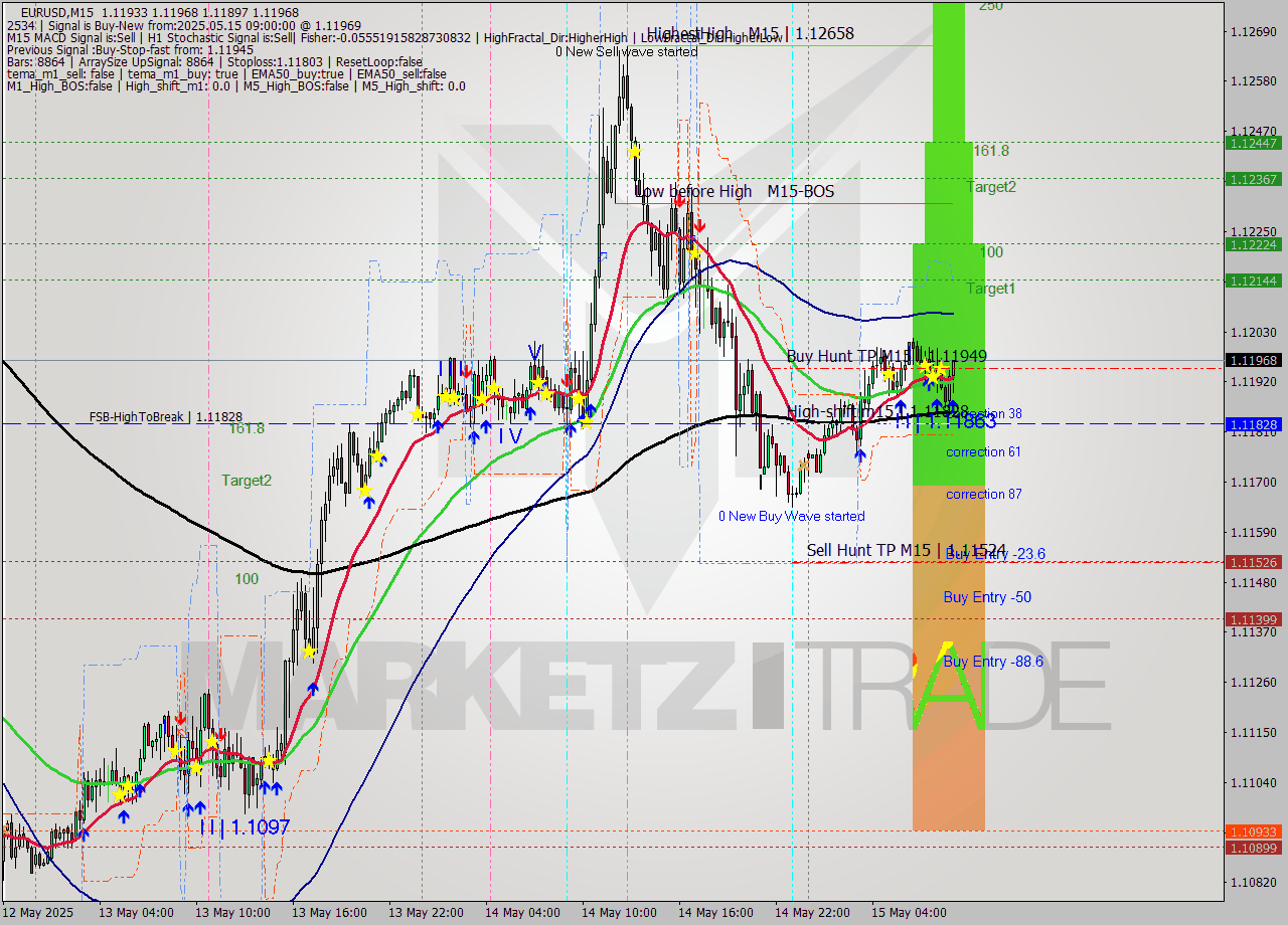EURUSD M15 Analysis EURUSD M15 Signal