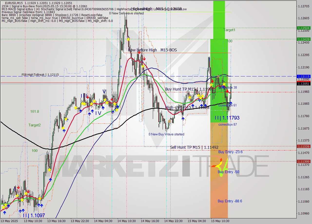EURUSD M15 Analysis EURUSD M15 Signal