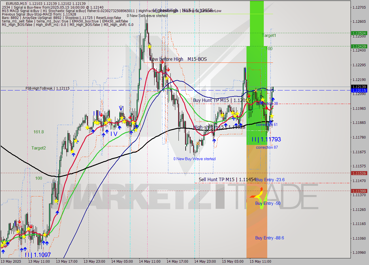EURUSD M15 Analysis EURUSD M15 Signal