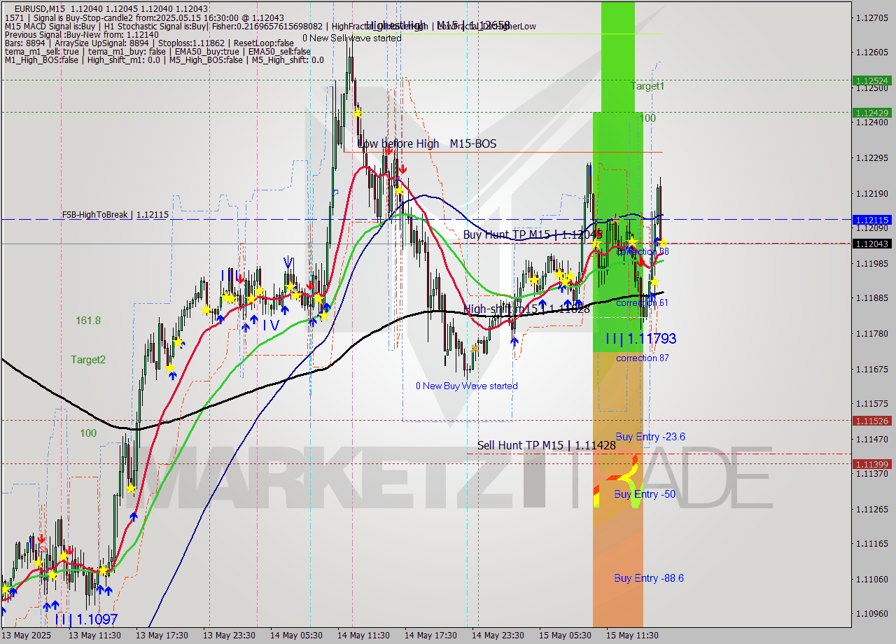 EURUSD M15 Analysis EURUSD M15 Signal