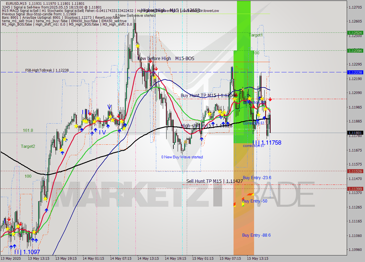 EURUSD M15 Analysis EURUSD M15 Signal