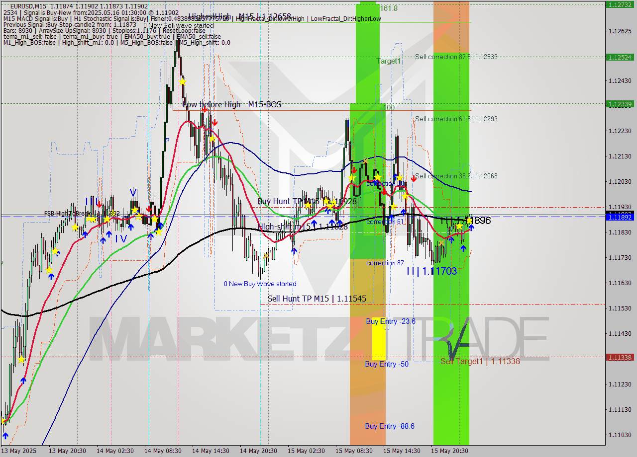 EURUSD M15 Signal