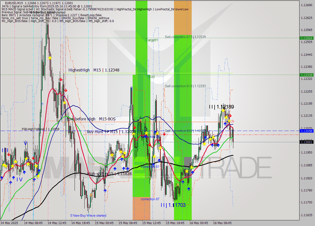 EURUSD M15 Analysis EURUSD M15 Signal
