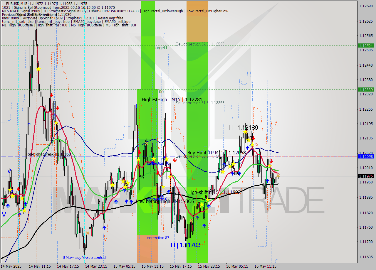 EURUSD M15 Analysis EURUSD M15 Signal