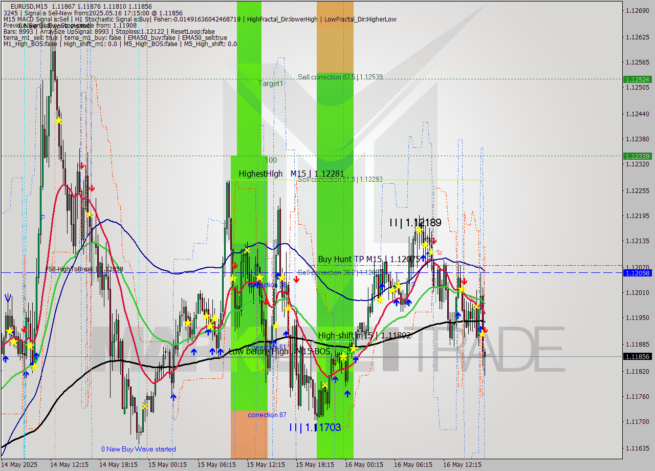 EURUSD M15 Analysis EURUSD M15 Signal