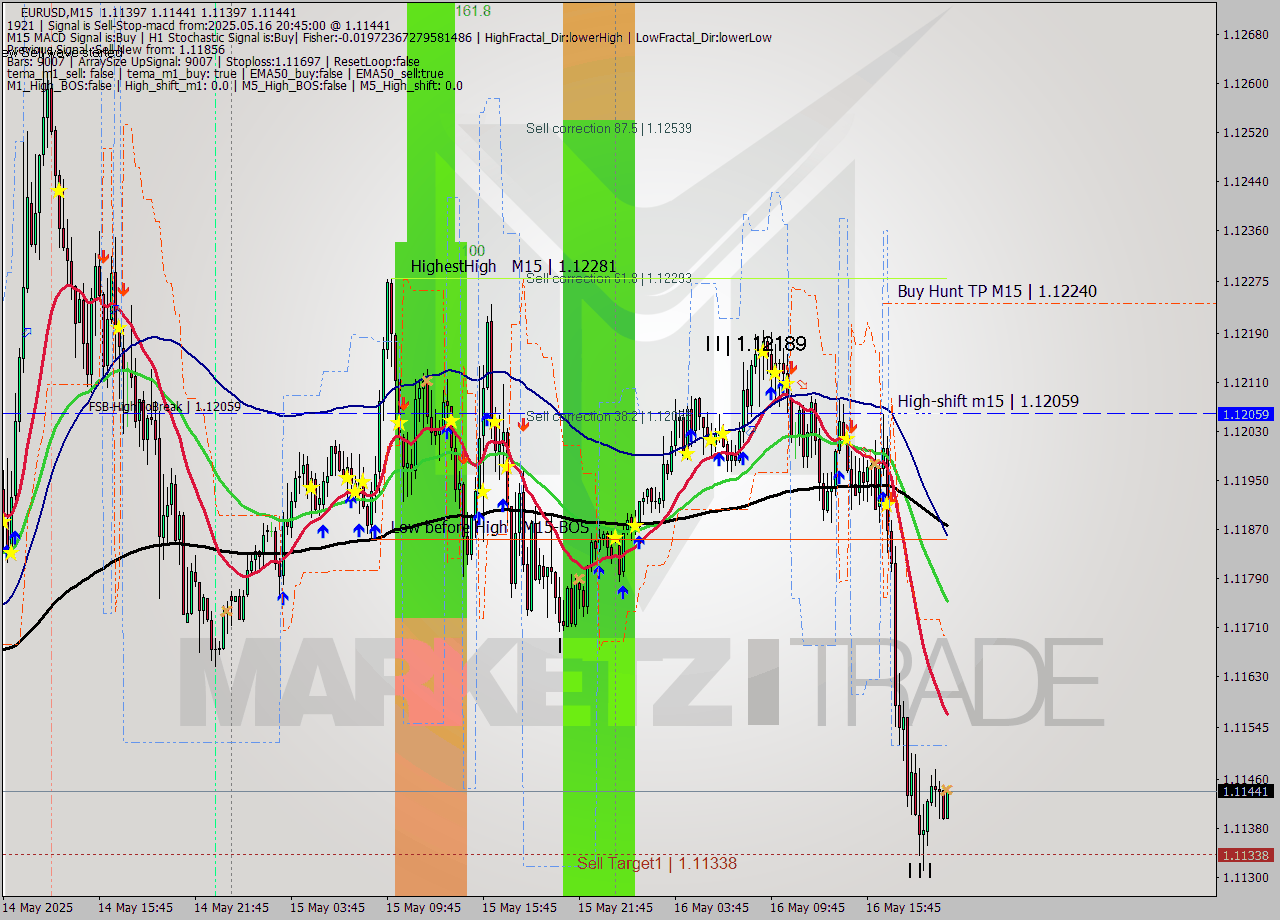 EURUSD M15 Signal
