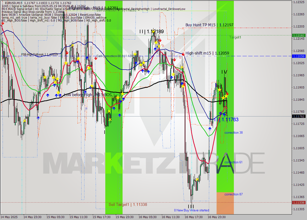 EURUSD M15 Analysis EURUSD M15 Signal