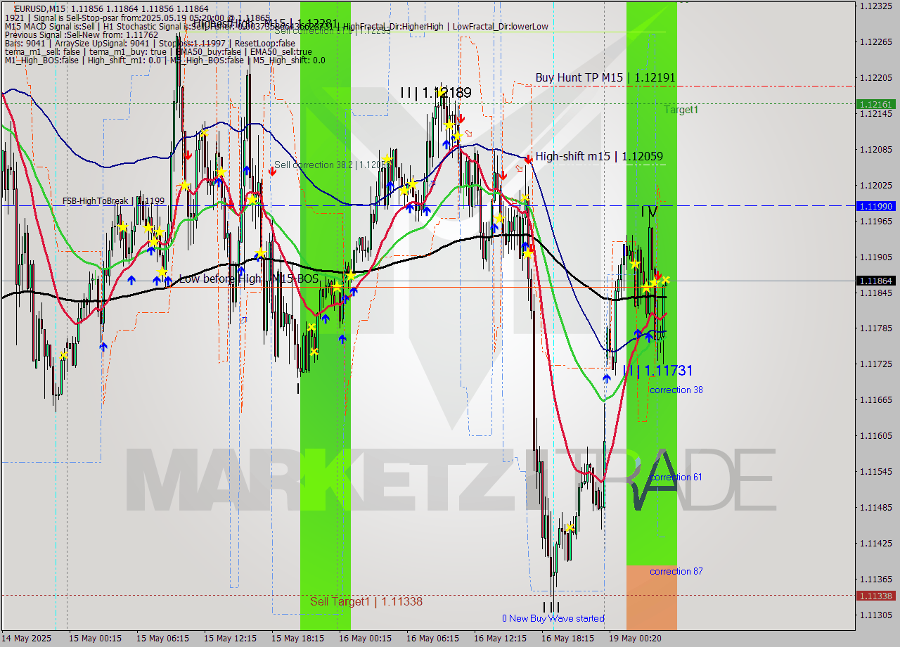 EURUSD M15 Analysis EURUSD M15 Signal