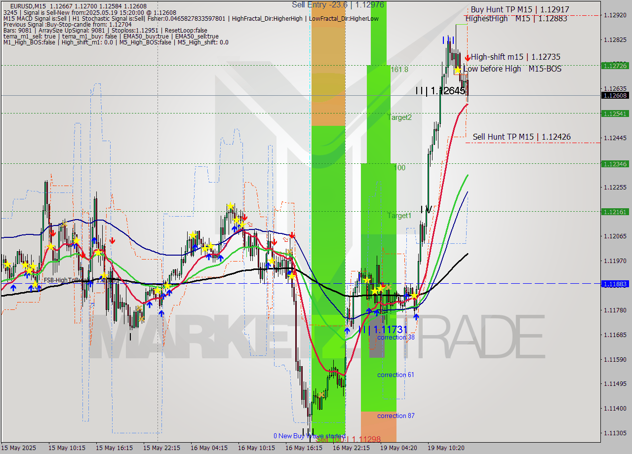 EURUSD M15 Analysis EURUSD M15 Signal
