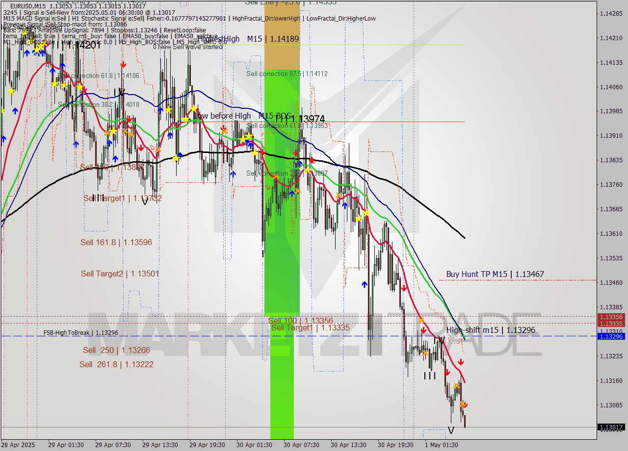 EURUSD M15 Analysis EURUSD M15 Signal