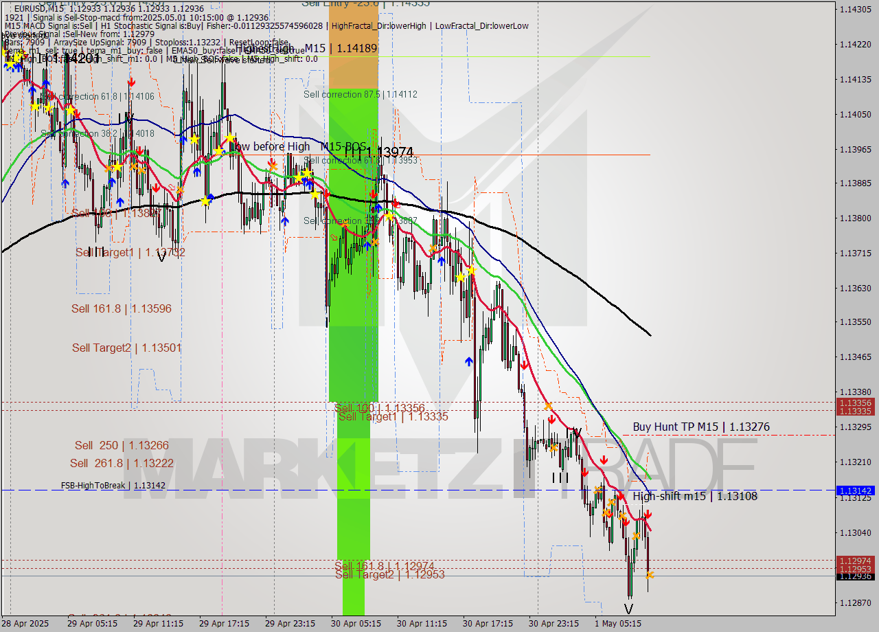 EURUSD M15 Analysis EURUSD M15 Signal